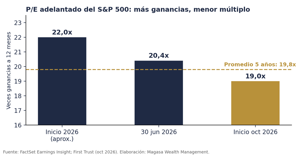 P/E adelantado S&P 500